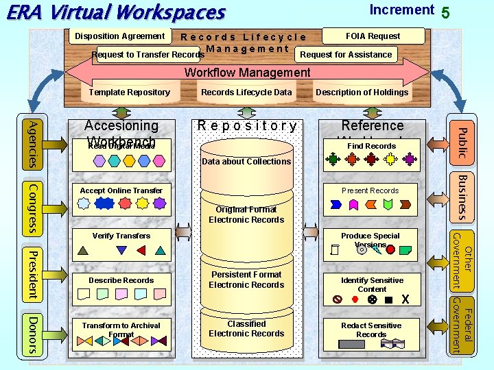 ERA Virtual Workspaces Disposition Agreement Increment Records Lifecycle Management Request to Transfer Records 5