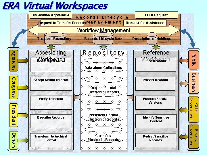 ERA Virtual Workspaces Disposition Agreement FOIA Request Records Lifecycle Request to Transfer Records M