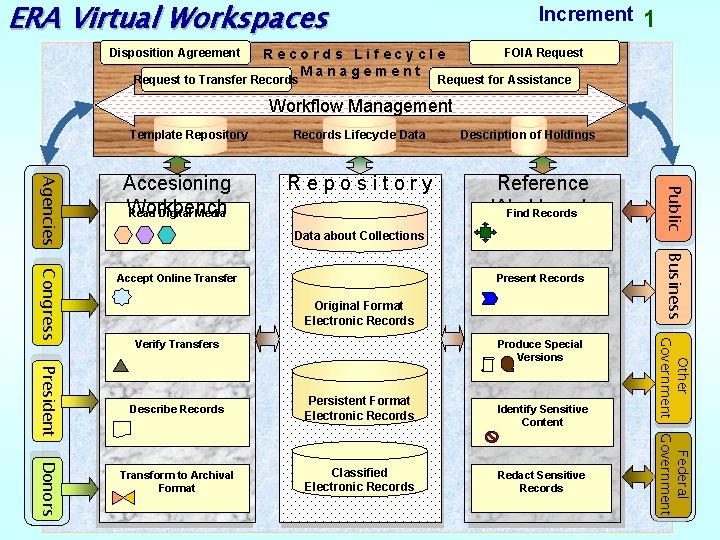 ERA Virtual Workspaces Disposition Agreement Increment Records Lifecycle Management Request to Transfer Records 1