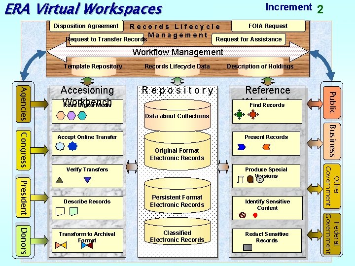 ERA Virtual Workspaces Disposition Agreement Increment Records Lifecycle Management Request to Transfer Records 2