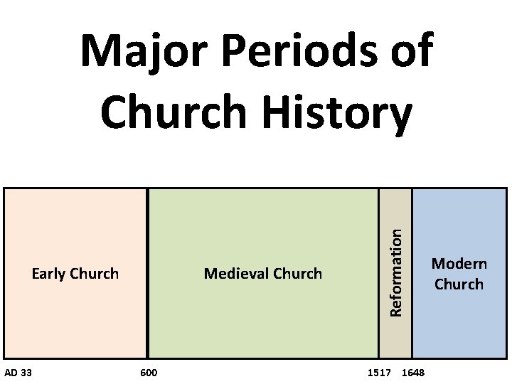 Early Church AD 33 Medieval Church 600 Reformation Major Periods of Church History 1517