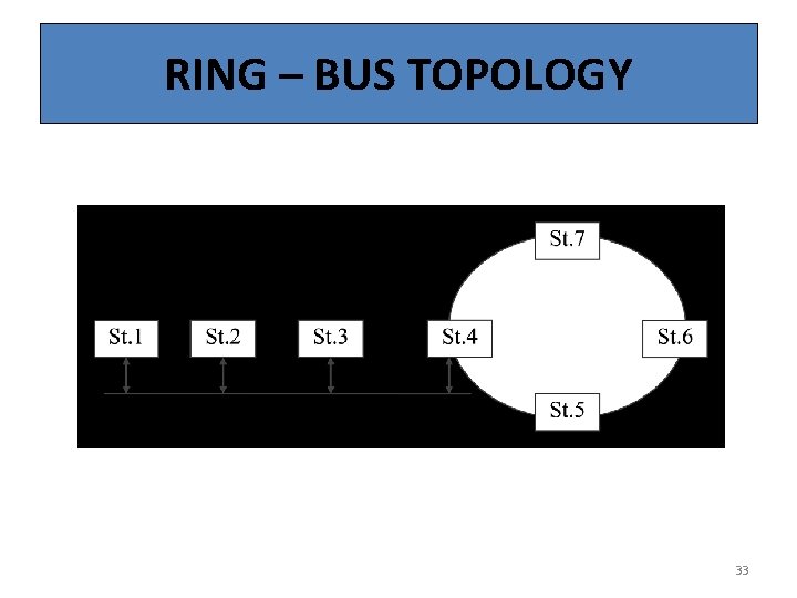 RING – BUS TOPOLOGY 33 