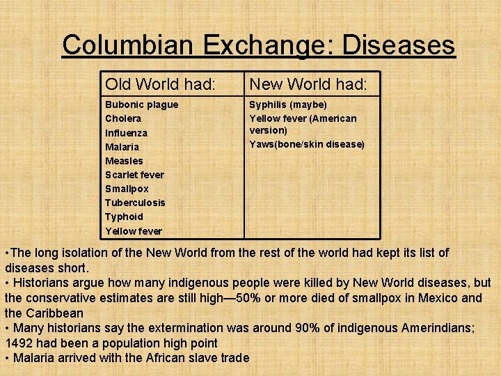 Columbian Exchange: Diseases Old World had: New World had: Bubonic plague Cholera Influenza Malaria