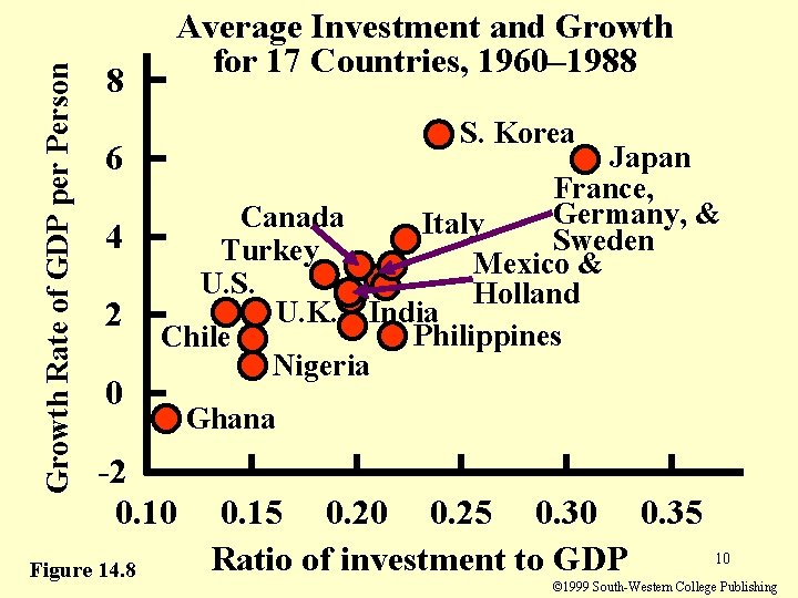 Growth Rate of GDP per Person 8 6 4 2 0 Average Investment and