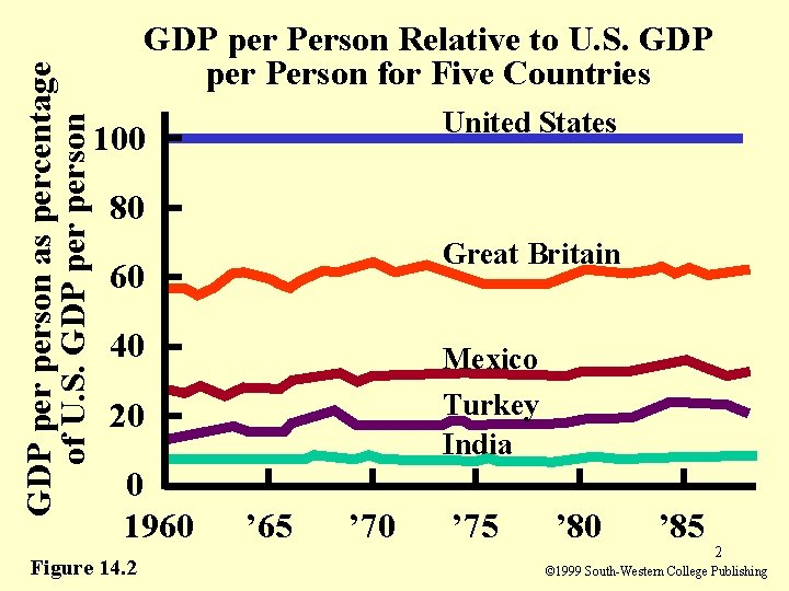 GDP person as percentage of U. S. GDP person GDP per Person Relative to