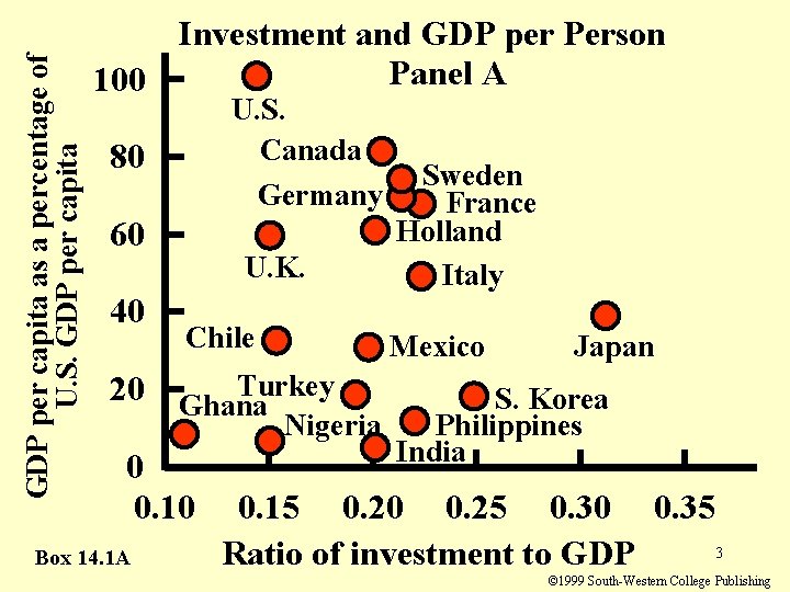 GDP per capita as a percentage of U. S. GDP per capita Investment and