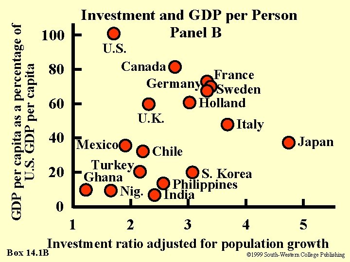 GDP per capita as a percentage of U. S. GDP per capita Investment and