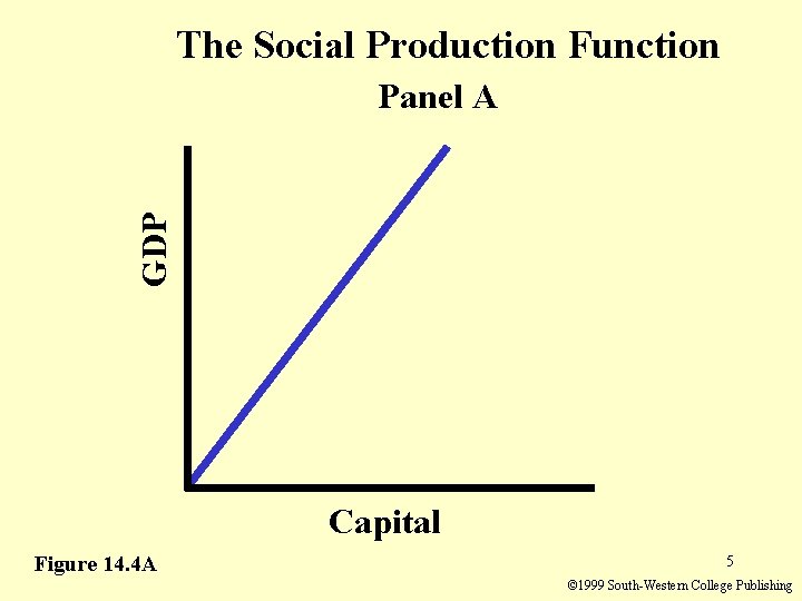 The Social Production Function GDP Panel A Capital Figure 14. 4 A 5 ©