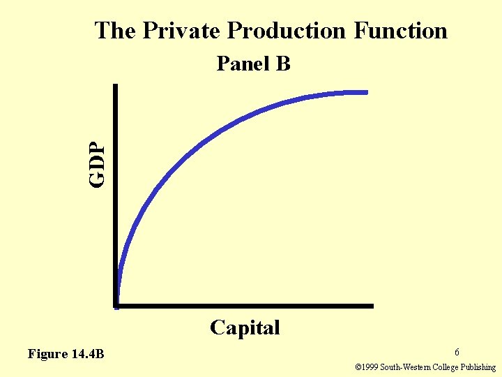 The Private Production Function GDP Panel B Capital Figure 14. 4 B 6 ©