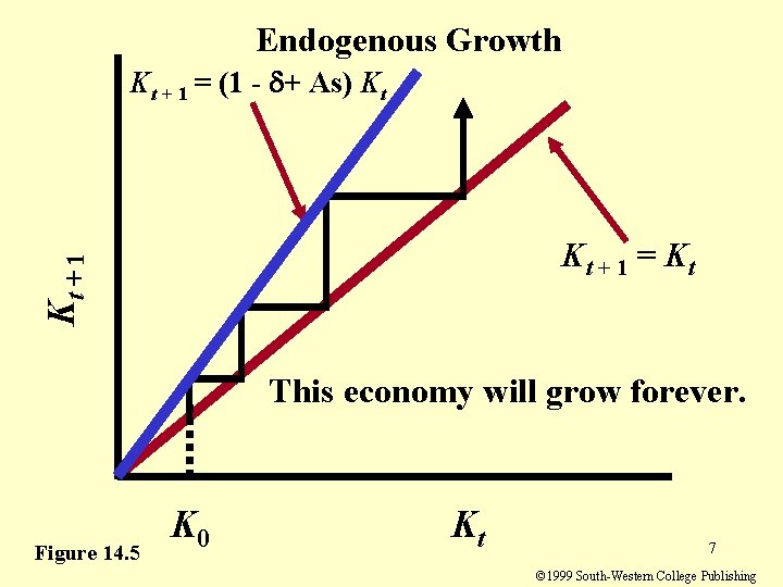 Endogenous Growth Kt + 1 = (1 - + As) Kt Kt + 1