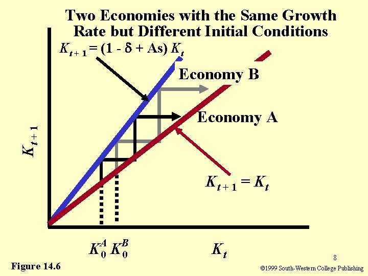Two Economies with the Same Growth Rate but Different Initial Conditions Kt + 1