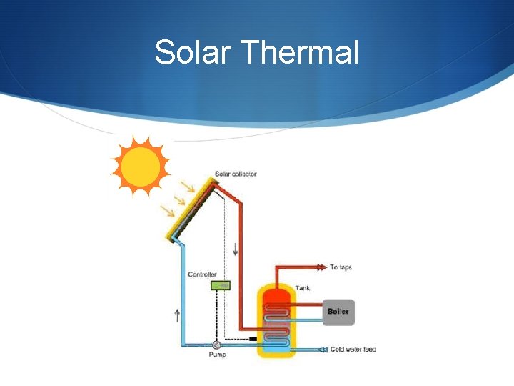 Solar Thermal Solar Thermal