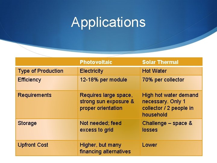 Applications Photovoltaic Solar Thermal Type of Production Electricity Hot Water Efficiency 12 -18% per Applications Photovoltaic Solar Thermal Type of Production Electricity Hot Water Efficiency 12 -18% per