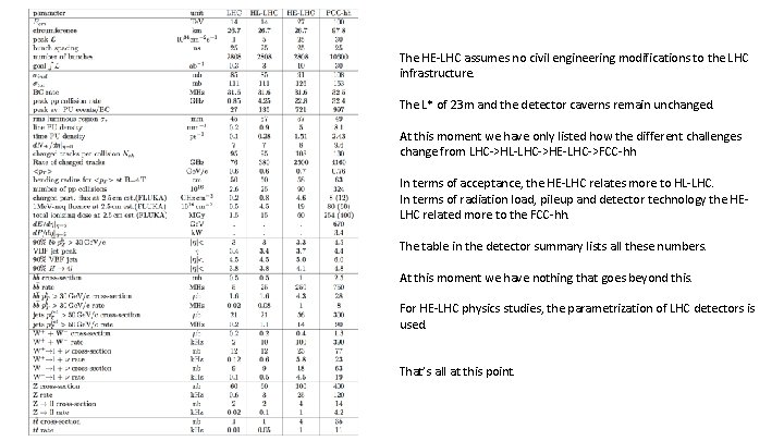 The HE-LHC assumes no civil engineering modifications to the LHC infrastructure. The L* of