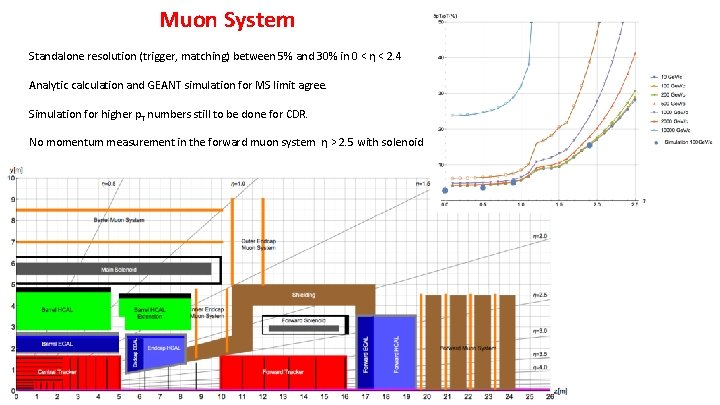 Muon System Standalone resolution (trigger, matching) between 5% and 30% in 0 < η