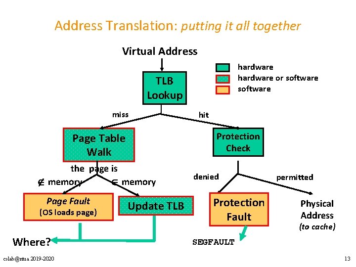 Address Translation: putting it all together Virtual Address hardware or software TLB Lookup miss