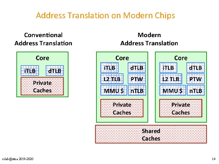 Address Translation on Modern Chips • Add Figure 1 cslab@ntua 2019 -2020 14 