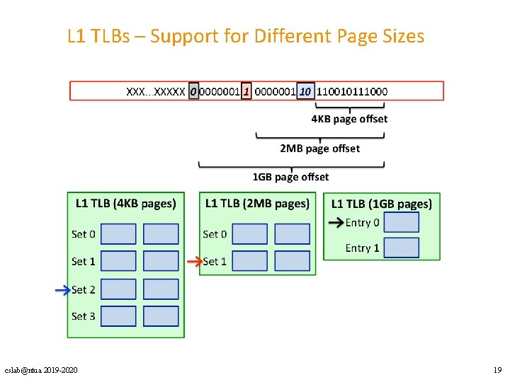 L 1 TLBs – Support for Different Page Sizes cslab@ntua 2019 -2020 19 