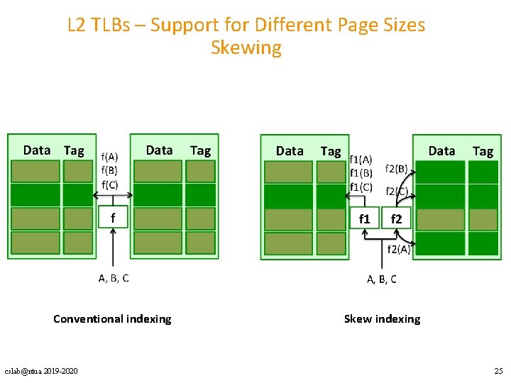 L 2 TLBs – Support for Different Page Sizes Skewing Conventional indexing cslab@ntua 2019