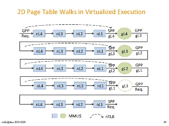 2 D Page Table Walks in Virtualized Execution cslab@ntua 2019 -2020 28 