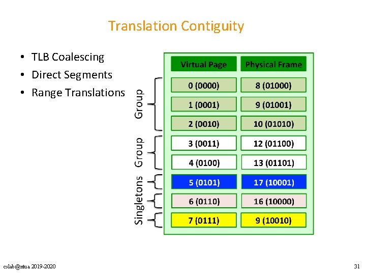 Translation Contiguity • TLB Coalescing • Direct Segments • Range Translations cslab@ntua 2019 -2020