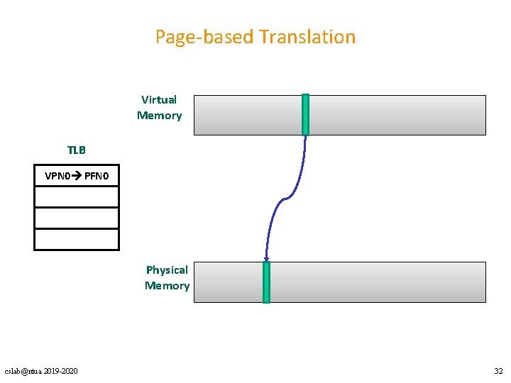 Page-based Translation Virtual Memory TLB VPN 0 PFN 0 Physical Memory cslab@ntua 2019 -2020