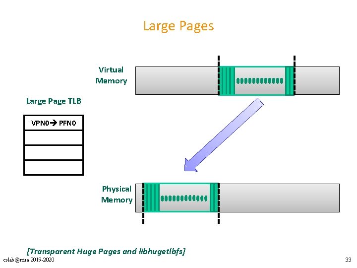 Large Pages Virtual Memory Large Page TLB VPN 0 PFN 0 Physical Memory [Transparent