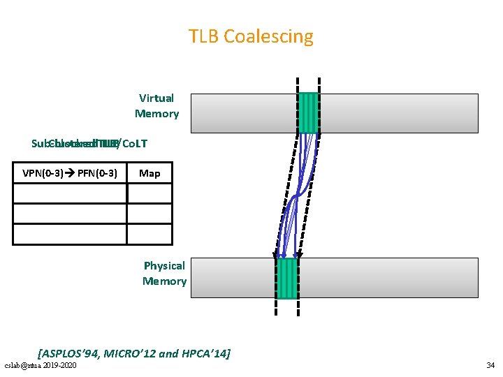 TLB Coalescing Virtual Memory Sub-blocked Clustered. TLB/Co. LT TLB VPN(0 -3) PFN(0 -3) Bitmap