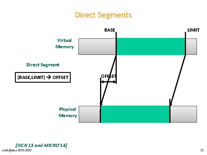 Direct Segments BASE LIMIT Virtual Memory Direct Segment (BASE, LIMIT) OFFSET Physical Memory [ISCA’