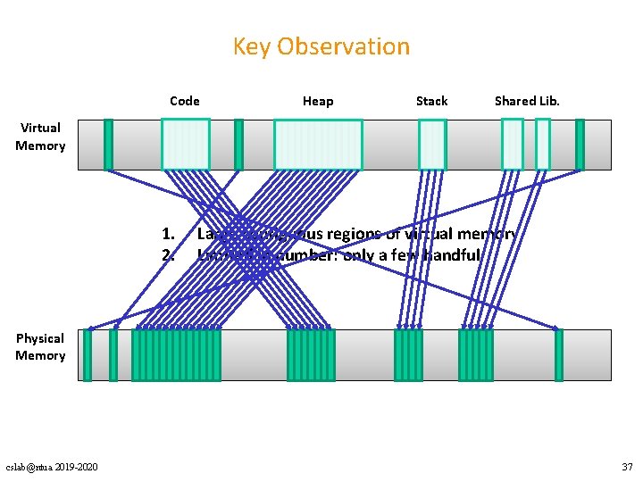 Key Observation Code Heap Stack Shared Lib. Virtual Memory 1. 2. Large contiguous regions