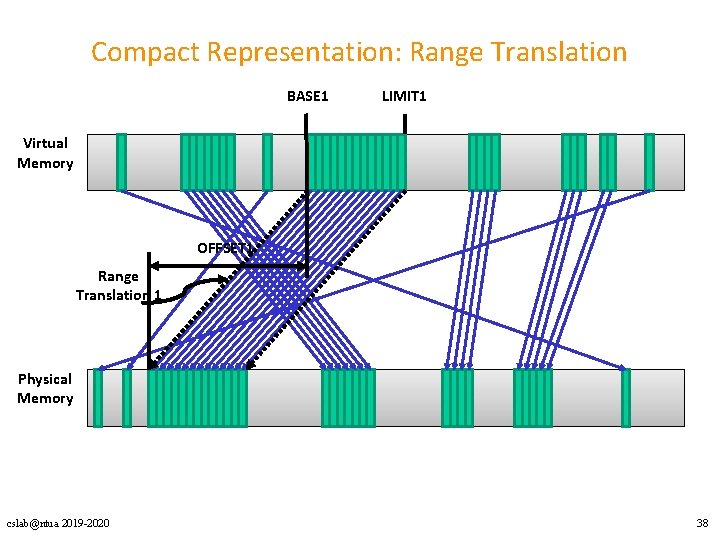Compact Representation: Range Translation BASE 1 LIMIT 1 Virtual Memory OFFSET 1 Range Translation