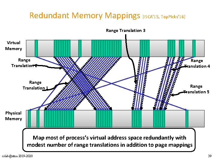 Redundant Memory Mappings [ISCA’ 15, Top. Picks’ 16] Range Translation 3 Virtual Memory Range