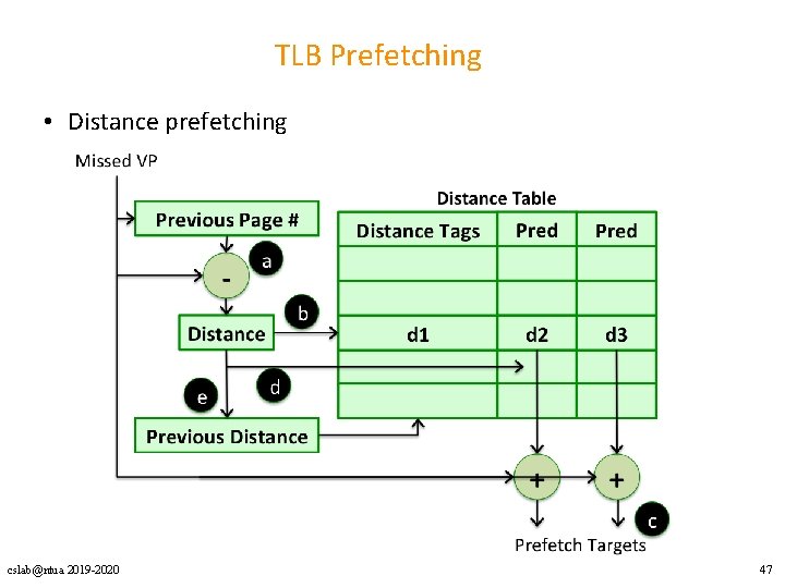 TLB Prefetching • Distance prefetching cslab@ntua 2019 -2020 47 