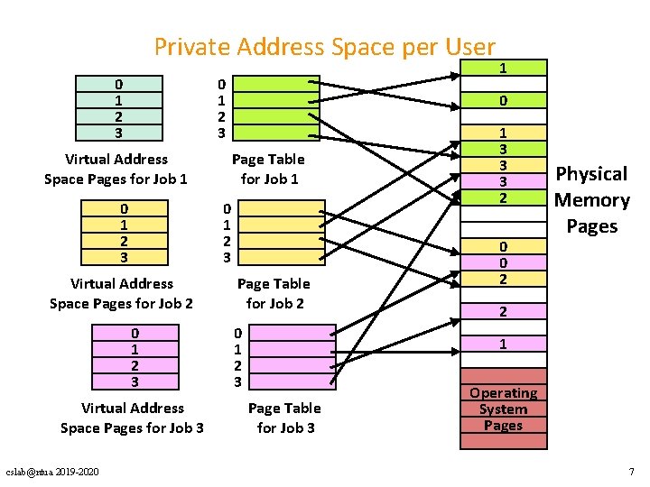 Private Address Space per User 0 1 2 3 Virtual Address Space Pages for