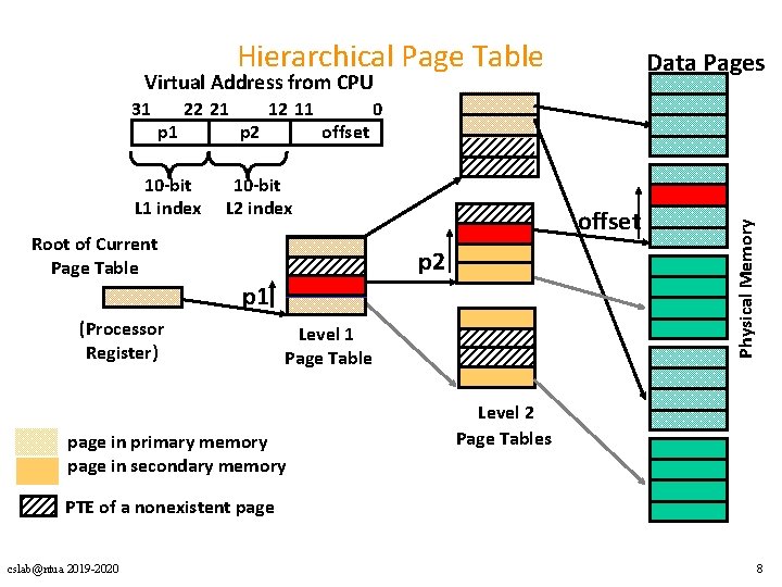 Hierarchical Page Table Data Pages Virtual Address from CPU p 1 22 21 10