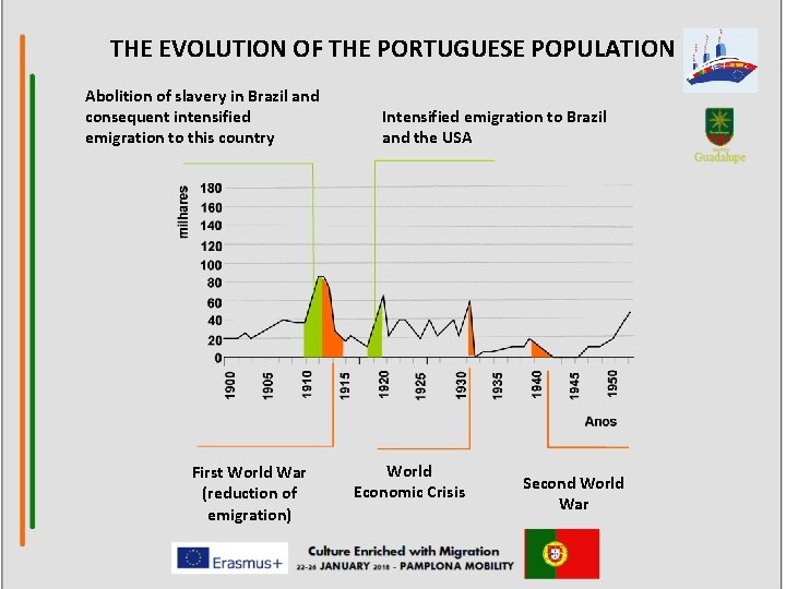 THE EVOLUTION OF THE PORTUGUESE POPULATION Abolition of slavery in Brazil and consequent intensified