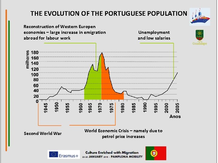 THE EVOLUTION OF THE PORTUGUESE POPULATION Reconstruction of Western Europen economies – large increase