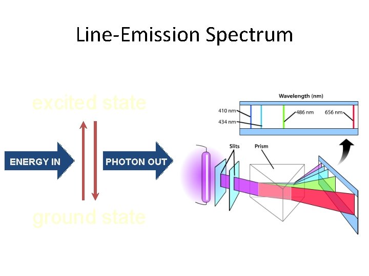 Line-Emission Spectrum excited state ENERGY IN PHOTON OUT ground state 