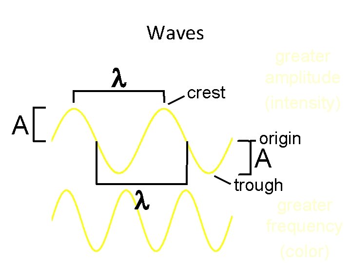 Waves crest A greater amplitude (intensity) origin A trough greater frequency (color) 