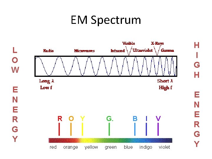 EM Spectrum H I G H L O W E N E R G