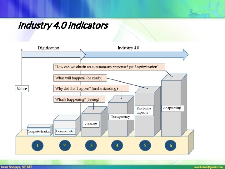 Industry 4. 0 indicators 