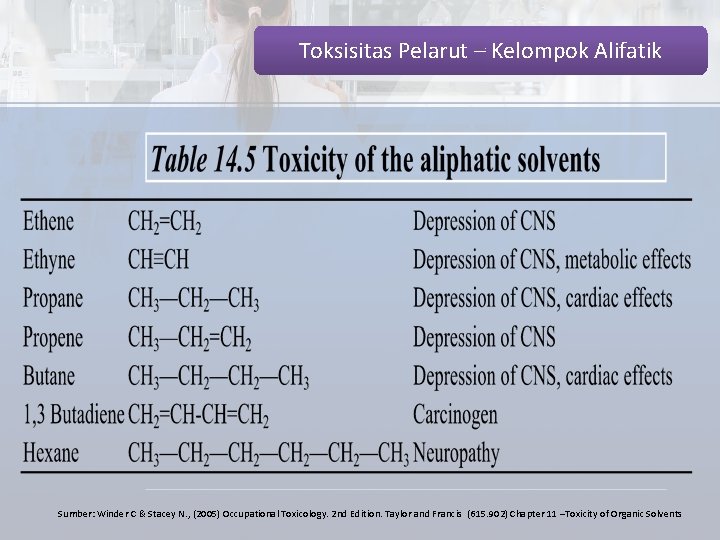 Toksisitas Pelarut – Kelompok Alifatik Sumber: Winder C & Stacey N. , (2005) Occupational