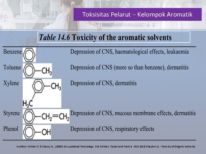 Toksisitas Pelarut – Kelompok Aromatik Sumber: Winder C & Stacey N. , (2005) Occupational