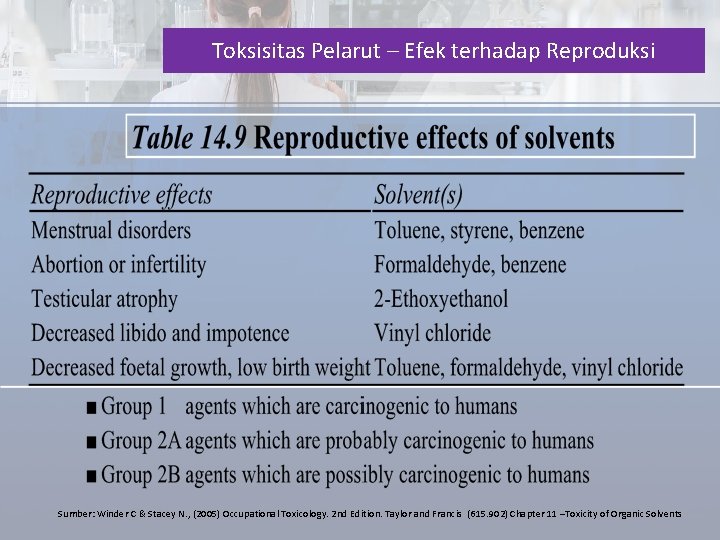 Toksisitas Pelarut – Efek terhadap Reproduksi Sumber: Winder C & Stacey N. , (2005)