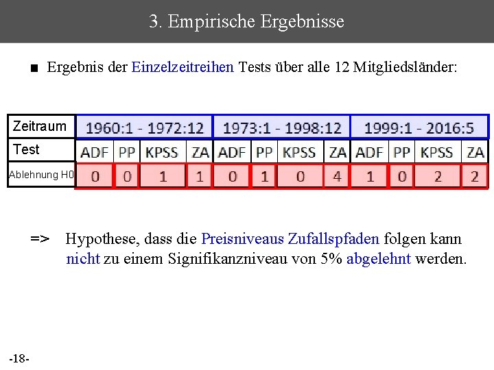 3. Empirische Ergebnisse ■ Ergebnis der Einzelzeitreihen Tests über alle 12 Mitgliedsländer: Zeitraum Test