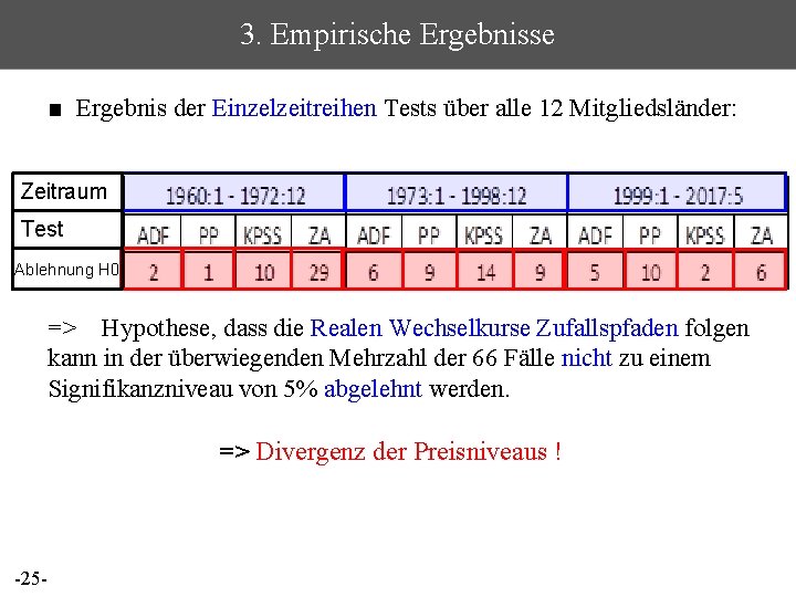 3. Empirische Ergebnisse ■ Ergebnis der Einzelzeitreihen Tests über alle 12 Mitgliedsländer: Zeitraum Test
