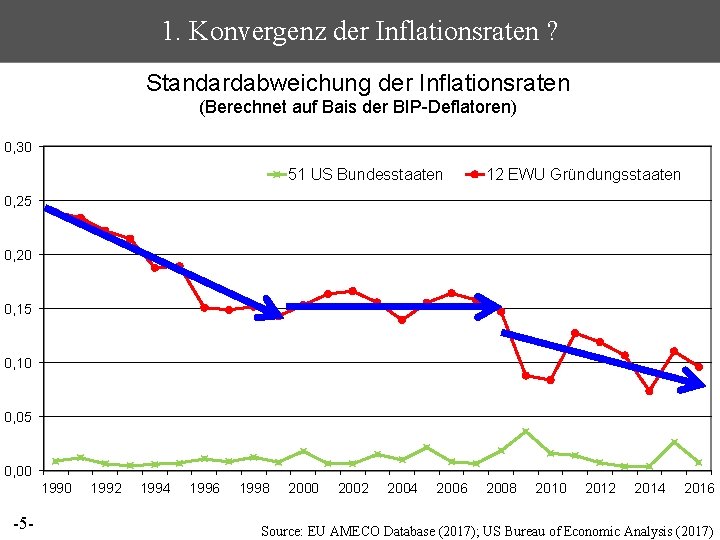 1. Konvergenz der Inflationsraten ? Standardabweichung der Inflationsraten (Berechnet auf Bais der BIP-Deflatoren) 0,