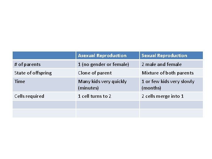 Asexual Reproduction Sexual Reproduction # of parents 1 (no gender or female) 2 male