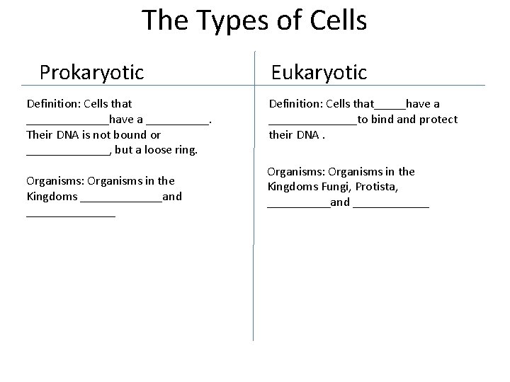 The Types of Cells Prokaryotic Definition: Cells that _______have a _____. Their DNA is