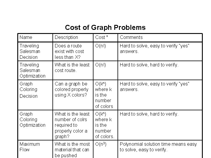 Cost of Graph Problems Name Description Cost * Comments Traveling Salesman Decision Does a